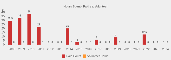 Hours Spent - Paid vs. Volunteer (Paid Hours:2008=29.5,2009=33,2010=38,2011=22,2012=0,2013=0,2014=20.0,2015=3,2016=0,2017=6,2018=0,2019=9.0,2020=0,2021=0,2022=12.5,2023=0,2024=0|Volunteer Hours:2008=0,2009=0,2010=0,2011=0,2012=0,2013=0,2014=0,2015=0,2016=0,2017=0,2018=0,2019=0,2020=0,2021=0,2022=0,2023=0,2024=0|)