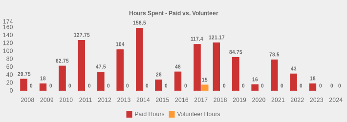 Hours Spent - Paid vs. Volunteer (Paid Hours:2008=29.75,2009=18.0,2010=62.75,2011=127.75,2012=47.5,2013=104,2014=158.5,2015=28,2016=48,2017=117.4,2018=121.17,2019=84.75,2020=16,2021=78.5,2022=43,2023=18,2024=0|Volunteer Hours:2008=0,2009=0,2010=0,2011=0,2012=0,2013=0,2014=0,2015=0,2016=0,2017=15,2018=0,2019=0,2020=0,2021=0,2022=0,2023=0,2024=0|)