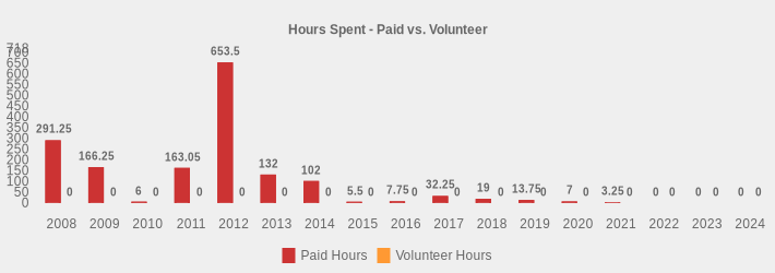 Hours Spent - Paid vs. Volunteer (Paid Hours:2008=291.25,2009=166.25,2010=6,2011=163.05,2012=653.5,2013=132,2014=102,2015=5.5,2016=7.75,2017=32.25,2018=19,2019=13.75,2020=7,2021=3.25,2022=0,2023=0,2024=0|Volunteer Hours:2008=0,2009=0,2010=0,2011=0,2012=0,2013=0,2014=0,2015=0,2016=0,2017=0,2018=0,2019=0,2020=0,2021=0,2022=0,2023=0,2024=0|)