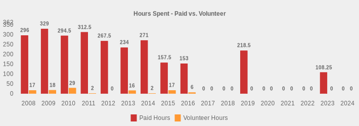 Hours Spent - Paid vs. Volunteer (Paid Hours:2008=296,2009=329,2010=294.5,2011=312.5,2012=267.5,2013=234,2014=271,2015=157.5,2016=153,2017=0,2018=0,2019=218.5,2020=0,2021=0,2022=0,2023=108.25,2024=0|Volunteer Hours:2008=17,2009=18,2010=29,2011=2,2012=0,2013=16,2014=2,2015=17,2016=6,2017=0,2018=0,2019=0,2020=0,2021=0,2022=0,2023=0,2024=0|)