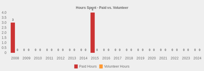 Hours Spent - Paid vs. Volunteer (Paid Hours:2008=3,2009=0,2010=0,2011=0,2012=0,2013=0,2014=0,2015=4,2016=0,2017=0,2018=0,2019=0,2020=0,2021=0,2022=0,2023=0,2024=0|Volunteer Hours:2008=0,2009=0,2010=0,2011=0,2012=0,2013=0,2014=0,2015=0,2016=0,2017=0,2018=0,2019=0,2020=0,2021=0,2022=0,2023=0,2024=0|)