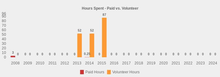 Hours Spent - Paid vs. Volunteer (Paid Hours:2008=3,2009=0,2010=0,2011=0,2012=0,2013=0,2014=0.25,2015=0,2016=0,2017=0,2018=0,2019=0,2020=0,2021=0,2022=0,2023=0,2024=0|Volunteer Hours:2008=0,2009=0,2010=0,2011=0,2012=0,2013=52,2014=52,2015=87,2016=0,2017=0,2018=0,2019=0,2020=0,2021=0,2022=0,2023=0,2024=0|)