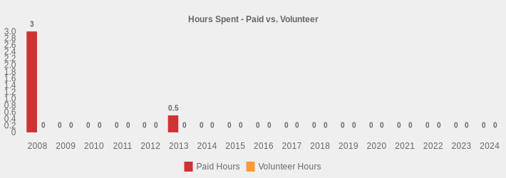 Hours Spent - Paid vs. Volunteer (Paid Hours:2008=3,2009=0,2010=0,2011=0,2012=0,2013=0.5,2014=0,2015=0,2016=0,2017=0,2018=0,2019=0,2020=0,2021=0,2022=0,2023=0,2024=0|Volunteer Hours:2008=0,2009=0,2010=0,2011=0,2012=0,2013=0,2014=0,2015=0,2016=0,2017=0,2018=0,2019=0,2020=0,2021=0,2022=0,2023=0,2024=0|)