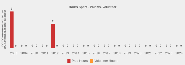 Hours Spent - Paid vs. Volunteer (Paid Hours:2008=3,2009=0,2010=0,2011=0,2012=2,2013=0,2014=0,2015=0,2016=0,2017=0,2018=0,2019=0,2020=0,2021=0,2022=0,2023=0,2024=0|Volunteer Hours:2008=0,2009=0,2010=0,2011=0,2012=0,2013=0,2014=0,2015=0,2016=0,2017=0,2018=0,2019=0,2020=0,2021=0,2022=0,2023=0,2024=0|)