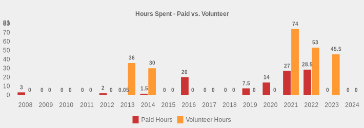 Hours Spent - Paid vs. Volunteer (Paid Hours:2008=3,2009=0,2010=0,2011=0,2012=2,2013=0.05,2014=1.5,2015=0,2016=20,2017=0,2018=0,2019=7.5,2020=14,2021=27,2022=28.5,2023=0,2024=0|Volunteer Hours:2008=0,2009=0,2010=0,2011=0,2012=0,2013=36,2014=30,2015=0,2016=0,2017=0,2018=0,2019=0,2020=0,2021=74,2022=53,2023=45.5,2024=0|)