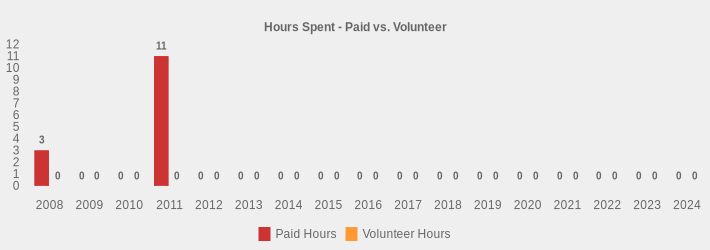 Hours Spent - Paid vs. Volunteer (Paid Hours:2008=3,2009=0,2010=0,2011=11,2012=0,2013=0,2014=0,2015=0,2016=0,2017=0,2018=0,2019=0,2020=0,2021=0,2022=0,2023=0,2024=0|Volunteer Hours:2008=0,2009=0,2010=0,2011=0,2012=0,2013=0,2014=0,2015=0,2016=0,2017=0,2018=0,2019=0,2020=0,2021=0,2022=0,2023=0,2024=0|)
