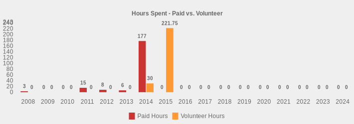 Hours Spent - Paid vs. Volunteer (Paid Hours:2008=3,2009=0,2010=0,2011=15,2012=8,2013=6,2014=177,2015=0,2016=0,2017=0,2018=0,2019=0,2020=0,2021=0,2022=0,2023=0,2024=0|Volunteer Hours:2008=0,2009=0,2010=0,2011=0,2012=0,2013=0,2014=30,2015=221.75,2016=0,2017=0,2018=0,2019=0,2020=0,2021=0,2022=0,2023=0,2024=0|)