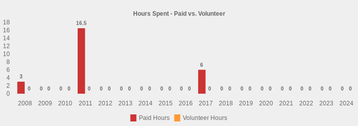 Hours Spent - Paid vs. Volunteer (Paid Hours:2008=3,2009=0,2010=0,2011=16.5,2012=0,2013=0,2014=0,2015=0,2016=0,2017=6,2018=0,2019=0,2020=0,2021=0,2022=0,2023=0,2024=0|Volunteer Hours:2008=0,2009=0,2010=0,2011=0,2012=0,2013=0,2014=0,2015=0,2016=0,2017=0,2018=0,2019=0,2020=0,2021=0,2022=0,2023=0,2024=0|)