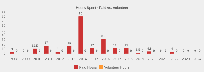 Hours Spent - Paid vs. Volunteer (Paid Hours:2008=3,2009=0,2010=10.5,2011=17,2012=4,2013=16,2014=80,2015=12,2016=30.75,2017=12,2018=12,2019=1.5,2020=4.5,2021=0,2022=4,2023=0,2024=0|Volunteer Hours:2008=0,2009=0,2010=0,2011=0,2012=0,2013=0,2014=0,2015=0,2016=0,2017=0,2018=0,2019=0,2020=0,2021=0,2022=0,2023=0,2024=0|)