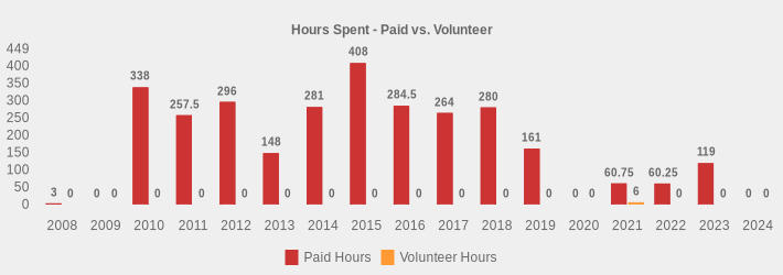 Hours Spent - Paid vs. Volunteer (Paid Hours:2008=3,2009=0,2010=338,2011=257.5,2012=296,2013=148,2014=281,2015=408,2016=284.5,2017=264,2018=280,2019=161,2020=0,2021=60.75,2022=60.25,2023=119.0,2024=0|Volunteer Hours:2008=0,2009=0,2010=0,2011=0,2012=0,2013=0,2014=0,2015=0,2016=0,2017=0,2018=0,2019=0,2020=0,2021=6,2022=0,2023=0,2024=0|)