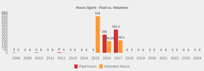 Hours Spent - Paid vs. Volunteer (Paid Hours:2008=3,2009=0,2010=5,2011=0,2012=8,2013=0,2014=0,2015=0,2016=306,2017=392.5,2018=0,2019=0,2020=0,2021=0,2022=0,2023=0,2024=0|Volunteer Hours:2008=0,2009=0,2010=0,2011=0,2012=4,2013=0,2014=0,2015=618,2016=195.25,2017=208.5,2018=0,2019=0,2020=0,2021=0,2022=0,2023=0,2024=0|)