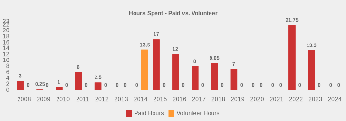 Hours Spent - Paid vs. Volunteer (Paid Hours:2008=3,2009=0.25,2010=1,2011=6,2012=2.5,2013=0,2014=0,2015=17,2016=12,2017=8,2018=9.05,2019=7,2020=0,2021=0,2022=21.75,2023=13.3,2024=0|Volunteer Hours:2008=0,2009=0,2010=0,2011=0,2012=0,2013=0,2014=13.5,2015=0,2016=0,2017=0,2018=0,2019=0,2020=0,2021=0,2022=0,2023=0,2024=0|)