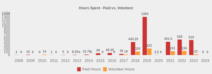 Hours Spent - Paid vs. Volunteer (Paid Hours:2008=3,2009=10.0,2010=0,2011=1,2012=5,2013=8.25,2014=15.75,2015=60,2016=68.25,2017=35,2018=443.25,2019=1304,2020=2.5,2021=451.5,2022=528,2023=510,2024=0|Volunteer Hours:2008=0,2009=0,2010=14,2011=0,2012=0,2013=0,2014=0,2015=0,2016=0,2017=18,2018=116,2019=222,2020=0,2021=131,2022=134,2023=23,2024=0|)