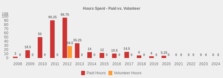 Hours Spent - Paid vs. Volunteer (Paid Hours:2008=3,2009=18.5,2010=50,2011=90.25,2012=96.75,2013=35.25,2014=14,2015=12,2016=10.5,2017=14.5,2018=6,2019=4,2020=5.25,2021=0,2022=0,2023=0,2024=0|Volunteer Hours:2008=0,2009=0,2010=0,2011=0,2012=28.5,2013=0,2014=0,2015=0,2016=0,2017=0,2018=0,2019=0,2020=0,2021=0,2022=0,2023=0,2024=0|)
