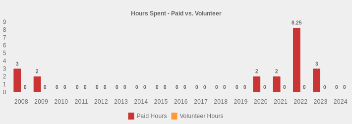 Hours Spent - Paid vs. Volunteer (Paid Hours:2008=3,2009=2,2010=0,2011=0,2012=0,2013=0,2014=0,2015=0,2016=0,2017=0,2018=0,2019=0,2020=2,2021=2,2022=8.25,2023=3,2024=0|Volunteer Hours:2008=0,2009=0,2010=0,2011=0,2012=0,2013=0,2014=0,2015=0,2016=0,2017=0,2018=0,2019=0,2020=0,2021=0,2022=0,2023=0,2024=0|)