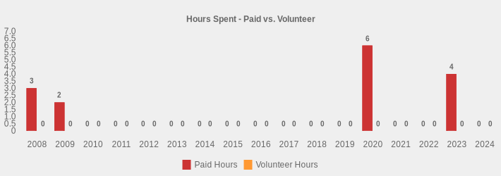 Hours Spent - Paid vs. Volunteer (Paid Hours:2008=3,2009=2,2010=0,2011=0,2012=0,2013=0,2014=0,2015=0,2016=0,2017=0,2018=0,2019=0,2020=6,2021=0,2022=0,2023=4,2024=0|Volunteer Hours:2008=0,2009=0,2010=0,2011=0,2012=0,2013=0,2014=0,2015=0,2016=0,2017=0,2018=0,2019=0,2020=0,2021=0,2022=0,2023=0,2024=0|)