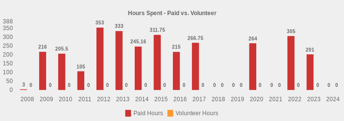 Hours Spent - Paid vs. Volunteer (Paid Hours:2008=3,2009=216,2010=205.5,2011=105,2012=353,2013=333,2014=245.16,2015=311.75,2016=215,2017=266.75,2018=0,2019=0,2020=264,2021=0,2022=305,2023=201,2024=0|Volunteer Hours:2008=0,2009=0,2010=0,2011=0,2012=0,2013=0,2014=0,2015=0,2016=0,2017=0,2018=0,2019=0,2020=0,2021=0,2022=0,2023=0,2024=0|)