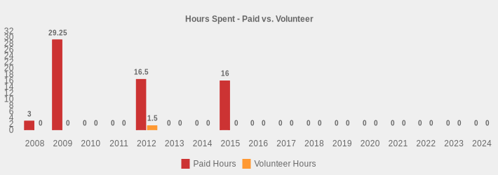 Hours Spent - Paid vs. Volunteer (Paid Hours:2008=3,2009=29.25,2010=0,2011=0,2012=16.5,2013=0,2014=0,2015=16,2016=0,2017=0,2018=0,2019=0,2020=0,2021=0,2022=0,2023=0,2024=0|Volunteer Hours:2008=0,2009=0,2010=0,2011=0,2012=1.5,2013=0,2014=0,2015=0,2016=0,2017=0,2018=0,2019=0,2020=0,2021=0,2022=0,2023=0,2024=0|)