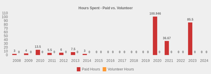 Hours Spent - Paid vs. Volunteer (Paid Hours:2008=3,2009=4,2010=13.5,2011=5.5,2012=6,2013=7.5,2014=3,2015=0,2016=0,2017=0,2018=0,2019=0,2020=100.946,2021=36.67,2022=0,2023=85.5,2024=0|Volunteer Hours:2008=0,2009=0,2010=0,2011=0,2012=0,2013=0,2014=0,2015=0,2016=0,2017=0,2018=0,2019=0,2020=0,2021=0,2022=0,2023=0,2024=0|)