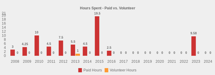 Hours Spent - Paid vs. Volunteer (Paid Hours:2008=3,2009=4.25,2010=10,2011=4.5,2012=7.5,2013=5.5,2014=4.5,2015=19.5,2016=2.5,2017=0,2018=0,2019=0,2020=0,2021=0,2022=0,2023=9.58,2024=0|Volunteer Hours:2008=0,2009=0,2010=0,2011=0,2012=0,2013=1,2014=0,2015=0,2016=0,2017=0,2018=0,2019=0,2020=0,2021=0,2022=0,2023=0,2024=0|)