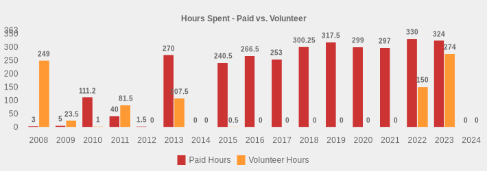 Hours Spent - Paid vs. Volunteer (Paid Hours:2008=3,2009=5,2010=111.2,2011=40,2012=1.5,2013=270,2014=0,2015=240.5,2016=266.5,2017=253,2018=300.25,2019=317.5,2020=299,2021=297,2022=330,2023=324,2024=0|Volunteer Hours:2008=249,2009=23.5,2010=1,2011=81.5,2012=0,2013=107.5,2014=0,2015=0.5,2016=0,2017=0,2018=0,2019=0,2020=0,2021=0,2022=150,2023=274,2024=0|)