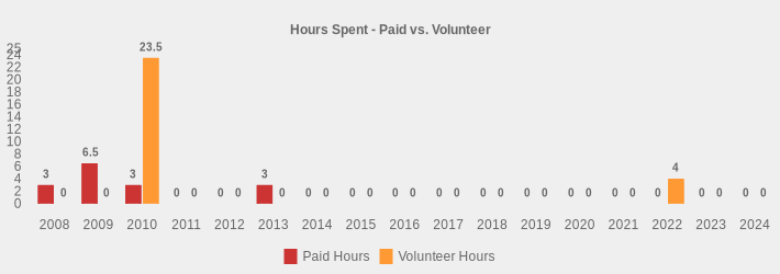 Hours Spent - Paid vs. Volunteer (Paid Hours:2008=3,2009=6.5,2010=3,2011=0,2012=0,2013=3,2014=0,2015=0,2016=0,2017=0,2018=0,2019=0,2020=0,2021=0,2022=0,2023=0,2024=0|Volunteer Hours:2008=0,2009=0,2010=23.5,2011=0,2012=0,2013=0,2014=0,2015=0,2016=0,2017=0,2018=0,2019=0,2020=0,2021=0,2022=4,2023=0,2024=0|)