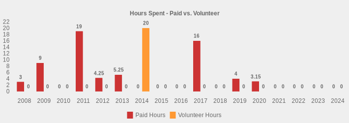 Hours Spent - Paid vs. Volunteer (Paid Hours:2008=3,2009=9,2010=0,2011=19,2012=4.25,2013=5.25,2014=0,2015=0,2016=0,2017=16,2018=0,2019=4,2020=3.15,2021=0,2022=0,2023=0,2024=0|Volunteer Hours:2008=0,2009=0,2010=0,2011=0,2012=0,2013=0,2014=20,2015=0,2016=0,2017=0,2018=0,2019=0,2020=0,2021=0,2022=0,2023=0,2024=0|)