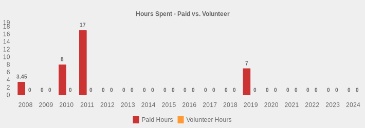 Hours Spent - Paid vs. Volunteer (Paid Hours:2008=3.45,2009=0,2010=8,2011=17,2012=0,2013=0,2014=0,2015=0,2016=0,2017=0,2018=0,2019=7,2020=0,2021=0,2022=0,2023=0,2024=0|Volunteer Hours:2008=0,2009=0,2010=0,2011=0,2012=0,2013=0,2014=0,2015=0,2016=0,2017=0,2018=0,2019=0,2020=0,2021=0,2022=0,2023=0,2024=0|)