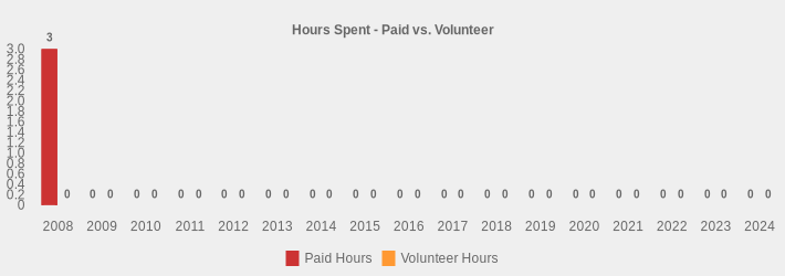 Hours Spent - Paid vs. Volunteer (Paid Hours:2008=3.5,2009=0,2010=0,2011=0,2012=0,2013=0,2014=0,2015=0,2016=0,2017=0,2018=0,2019=0,2020=0,2021=0,2022=0,2023=0,2024=0|Volunteer Hours:2008=0,2009=0,2010=0,2011=0,2012=0,2013=0,2014=0,2015=0,2016=0,2017=0,2018=0,2019=0,2020=0,2021=0,2022=0,2023=0,2024=0|)