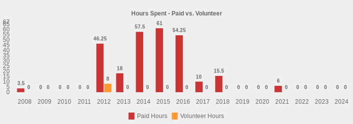 Hours Spent - Paid vs. Volunteer (Paid Hours:2008=3.5,2009=0,2010=0,2011=0,2012=46.25,2013=18,2014=57.5,2015=61,2016=54.25,2017=10,2018=15.5,2019=0,2020=0,2021=6,2022=0,2023=0,2024=0|Volunteer Hours:2008=0,2009=0,2010=0,2011=0,2012=8,2013=0,2014=0,2015=0,2016=0,2017=0,2018=0,2019=0,2020=0,2021=0,2022=0,2023=0,2024=0|)