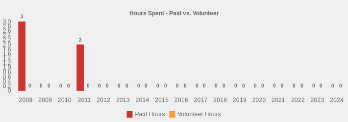 Hours Spent - Paid vs. Volunteer (Paid Hours:2008=3.5,2009=0,2010=0,2011=2,2012=0,2013=0,2014=0,2015=0,2016=0,2017=0,2018=0,2019=0,2020=0,2021=0,2022=0,2023=0,2024=0|Volunteer Hours:2008=0,2009=0,2010=0,2011=0,2012=0,2013=0,2014=0,2015=0,2016=0,2017=0,2018=0,2019=0,2020=0,2021=0,2022=0,2023=0,2024=0|)
