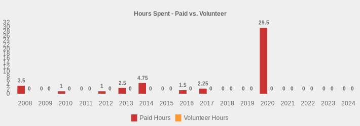 Hours Spent - Paid vs. Volunteer (Paid Hours:2008=3.5,2009=0,2010=1,2011=0,2012=1,2013=2.5,2014=4.75,2015=0,2016=1.5,2017=2.25,2018=0,2019=0,2020=29.5,2021=0,2022=0,2023=0,2024=0|Volunteer Hours:2008=0,2009=0,2010=0,2011=0,2012=0,2013=0,2014=0,2015=0,2016=0,2017=0,2018=0,2019=0,2020=0,2021=0,2022=0,2023=0,2024=0|)