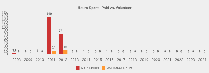 Hours Spent - Paid vs. Volunteer (Paid Hours:2008=3.5,2009=0,2010=2,2011=140,2012=76,2013=0,2014=1,2015=0,2016=1,2017=0,2018=0,2019=0,2020=0,2021=0,2022=0,2023=0,2024=0|Volunteer Hours:2008=0,2009=0,2010=0,2011=14,2012=16,2013=0,2014=0,2015=0,2016=0,2017=0,2018=0,2019=0,2020=0,2021=0,2022=0,2023=0,2024=0|)