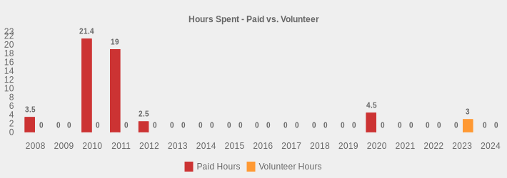 Hours Spent - Paid vs. Volunteer (Paid Hours:2008=3.5,2009=0,2010=21.4,2011=19,2012=2.5,2013=0,2014=0,2015=0,2016=0,2017=0,2018=0,2019=0,2020=4.5,2021=0,2022=0,2023=0,2024=0|Volunteer Hours:2008=0,2009=0,2010=0,2011=0,2012=0,2013=0,2014=0,2015=0,2016=0,2017=0,2018=0,2019=0,2020=0,2021=0,2022=0,2023=3,2024=0|)
