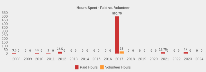 Hours Spent - Paid vs. Volunteer (Paid Hours:2008=3.5,2009=0,2010=8.5,2011=2,2012=23.5,2013=0,2014=0,2015=0,2016=0,2017=500.75,2018=0,2019=0,2020=0,2021=15.75,2022=0,2023=17,2024=0|Volunteer Hours:2008=0,2009=0,2010=0,2011=0,2012=0,2013=0,2014=0,2015=0,2016=0,2017=28,2018=0,2019=0,2020=0,2021=0,2022=0,2023=0,2024=0|)