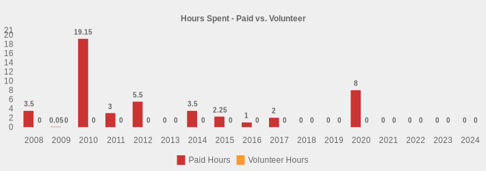 Hours Spent - Paid vs. Volunteer (Paid Hours:2008=3.5,2009=0.05,2010=19.15,2011=3,2012=5.5,2013=0,2014=3.5,2015=2.25,2016=1,2017=2,2018=0,2019=0,2020=8,2021=0,2022=0,2023=0,2024=0|Volunteer Hours:2008=0,2009=0,2010=0,2011=0,2012=0,2013=0,2014=0,2015=0,2016=0,2017=0,2018=0,2019=0,2020=0,2021=0,2022=0,2023=0,2024=0|)