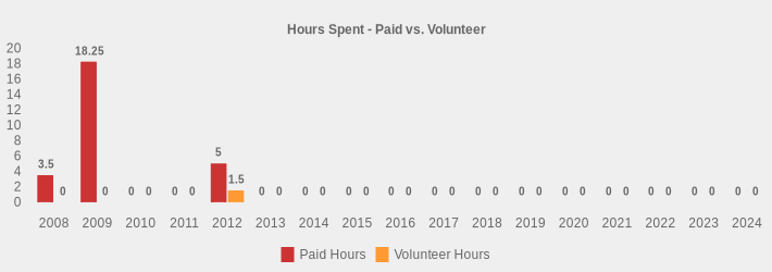 Hours Spent - Paid vs. Volunteer (Paid Hours:2008=3.5,2009=18.25,2010=0,2011=0,2012=5,2013=0,2014=0,2015=0,2016=0,2017=0,2018=0,2019=0,2020=0,2021=0,2022=0,2023=0,2024=0|Volunteer Hours:2008=0,2009=0,2010=0,2011=0,2012=1.5,2013=0,2014=0,2015=0,2016=0,2017=0,2018=0,2019=0,2020=0,2021=0,2022=0,2023=0,2024=0|)