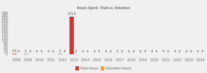 Hours Spent - Paid vs. Volunteer (Paid Hours:2008=3.5,2009=2,2010=0,2011=0,2012=2,2013=271.5,2014=0,2015=0,2016=0,2017=0,2018=0,2019=0,2020=0,2021=0,2022=0,2023=0,2024=0|Volunteer Hours:2008=0,2009=0,2010=0,2011=0,2012=0,2013=0,2014=0,2015=0,2016=0,2017=0,2018=0,2019=0,2020=0,2021=0,2022=0,2023=0,2024=0|)