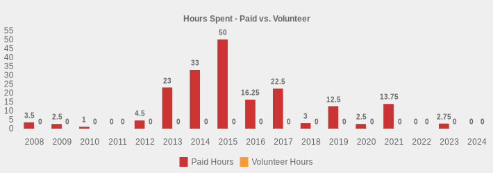 Hours Spent - Paid vs. Volunteer (Paid Hours:2008=3.5,2009=2.5,2010=1,2011=0,2012=4.5,2013=23,2014=33,2015=50,2016=16.25,2017=22.5,2018=3,2019=12.5,2020=2.5,2021=13.75,2022=0,2023=2.75,2024=0|Volunteer Hours:2008=0,2009=0,2010=0,2011=0,2012=0,2013=0,2014=0,2015=0,2016=0,2017=0,2018=0,2019=0,2020=0,2021=0,2022=0,2023=0,2024=0|)