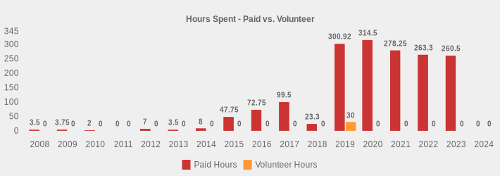 Hours Spent - Paid vs. Volunteer (Paid Hours:2008=3.5,2009=3.75,2010=2,2011=0,2012=7,2013=3.5,2014=8,2015=47.75,2016=72.75,2017=99.5,2018=23.3,2019=300.92,2020=314.5,2021=278.25,2022=263.3,2023=260.5,2024=0|Volunteer Hours:2008=0,2009=0,2010=0,2011=0,2012=0,2013=0,2014=0,2015=0,2016=0,2017=0,2018=0,2019=30,2020=0,2021=0,2022=0,2023=0,2024=0|)