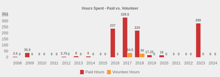 Hours Spent - Paid vs. Volunteer (Paid Hours:2008=3.5,2009=35.5,2010=0,2011=0,2012=3.75,2013=8,2014=6,2015=0,2016=237,2017=328.5,2018=220,2019=17.25,2020=16,2021=0,2022=0,2023=280,2024=0|Volunteer Hours:2008=0,2009=0,2010=0,2011=0,2012=0,2013=0,2014=0,2015=0,2016=0,2017=34.5,2018=30,2019=0,2020=0,2021=0,2022=0,2023=0,2024=0|)