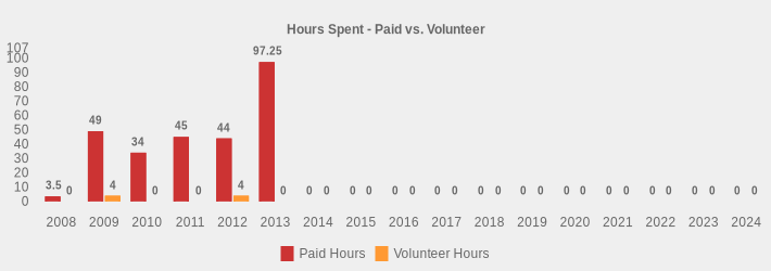 Hours Spent - Paid vs. Volunteer (Paid Hours:2008=3.5,2009=49,2010=34,2011=45,2012=44,2013=97.25,2014=0,2015=0,2016=0,2017=0,2018=0,2019=0,2020=0,2021=0,2022=0,2023=0,2024=0|Volunteer Hours:2008=0,2009=4,2010=0,2011=0,2012=4,2013=0,2014=0,2015=0,2016=0,2017=0,2018=0,2019=0,2020=0,2021=0,2022=0,2023=0,2024=0|)