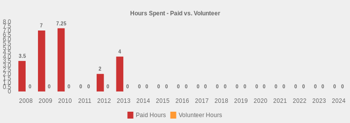 Hours Spent - Paid vs. Volunteer (Paid Hours:2008=3.5,2009=7,2010=7.25,2011=0,2012=2,2013=4,2014=0,2015=0,2016=0,2017=0,2018=0,2019=0,2020=0,2021=0,2022=0,2023=0,2024=0|Volunteer Hours:2008=0,2009=0,2010=0,2011=0,2012=0,2013=0,2014=0,2015=0,2016=0,2017=0,2018=0,2019=0,2020=0,2021=0,2022=0,2023=0,2024=0|)