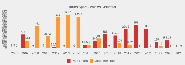 Hours Spent - Paid vs. Volunteer (Paid Hours:2008=3.8,2009=276,2010=0,2011=2,2012=25.5,2013=0,2014=0,2015=69.5,2016=146,2017=281,2018=254.5,2019=376.5,2020=458,2021=386,2022=125,2023=158.25,2024=0|Volunteer Hours:2008=0,2009=153.5,2010=441,2011=237.5,2012=615,2013=665.75,2014=625.5,2015=60,2016=193,2017=0,2018=104,2019=64.75,2020=0,2021=0,2022=40,2023=0,2024=0|)