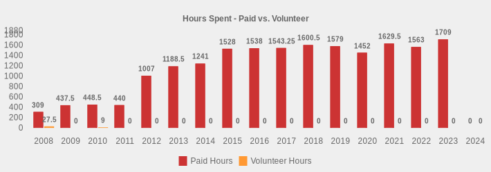 Hours Spent - Paid vs. Volunteer (Paid Hours:2008=309,2009=437.5,2010=448.5,2011=440,2012=1007,2013=1188.5,2014=1241,2015=1528,2016=1538,2017=1543.25,2018=1600.5,2019=1579,2020=1452,2021=1629.5,2022=1563,2023=1709,2024=0|Volunteer Hours:2008=27.5,2009=0,2010=9,2011=0,2012=0,2013=0,2014=0,2015=0,2016=0,2017=0,2018=0,2019=0,2020=0,2021=0,2022=0,2023=0,2024=0|)