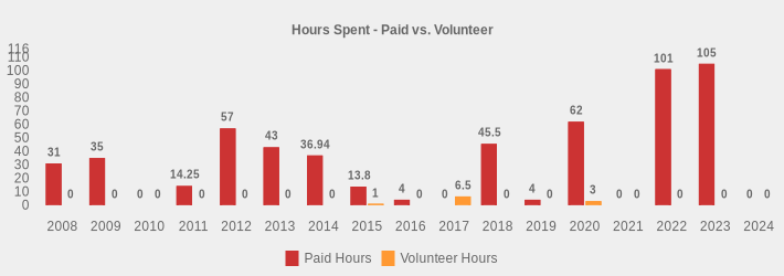 Hours Spent - Paid vs. Volunteer (Paid Hours:2008=31,2009=35,2010=0,2011=14.25,2012=57,2013=43,2014=36.94,2015=13.8,2016=4,2017=0,2018=45.5,2019=4,2020=62,2021=0,2022=101,2023=105,2024=0|Volunteer Hours:2008=0,2009=0,2010=0,2011=0,2012=0,2013=0,2014=0,2015=1,2016=0,2017=6.5,2018=0,2019=0,2020=3,2021=0,2022=0,2023=0,2024=0|)