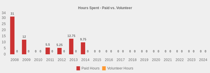 Hours Spent - Paid vs. Volunteer (Paid Hours:2008=31.0,2009=12,2010=0,2011=5.5,2012=5.25,2013=12.75,2014=9.75,2015=0,2016=0,2017=0,2018=0,2019=0,2020=0,2021=0,2022=0,2023=0,2024=0|Volunteer Hours:2008=0,2009=0,2010=0,2011=0,2012=0,2013=0,2014=0,2015=0,2016=0,2017=0,2018=0,2019=0,2020=0,2021=0,2022=0,2023=0,2024=0|)