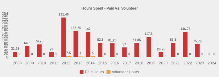Hours Spent - Paid vs. Volunteer (Paid Hours:2008=31.25,2009=64.5,2010=74.25,2011=29,2012=231.45,2013=153.25,2014=147.0,2015=83.5,2016=81.25,2017=57.0,2018=81.85,2019=117.5,2020=28.75,2021=83.5,2022=146.75,2023=75.75,2024=0|Volunteer Hours:2008=0,2009=0,2010=0,2011=0,2012=7.5,2013=4,2014=5,2015=0,2016=0,2017=0,2018=0,2019=0,2020=0,2021=0,2022=0,2023=0,2024=0|)