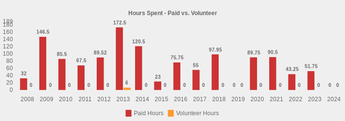 Hours Spent - Paid vs. Volunteer (Paid Hours:2008=32,2009=146.5,2010=85.5,2011=67.5,2012=89.52,2013=172.5,2014=120.5,2015=23,2016=75.75,2017=55,2018=97.95,2019=0,2020=89.75,2021=90.5,2022=43.25,2023=51.75,2024=0|Volunteer Hours:2008=0,2009=0,2010=0,2011=0,2012=0,2013=6,2014=0,2015=0,2016=0,2017=0,2018=0,2019=0,2020=0,2021=0,2022=0,2023=0,2024=0|)