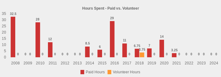 Hours Spent - Paid vs. Volunteer (Paid Hours:2008=32.5,2009=0,2010=28,2011=12,2012=0,2013=0,2014=8.5,2015=6,2016=29,2017=11,2018=6.75,2019=7,2020=14,2021=3.25,2022=0,2023=0,2024=0|Volunteer Hours:2008=0,2009=0,2010=0,2011=0,2012=0,2013=0,2014=0,2015=0,2016=0,2017=0,2018=3.75,2019=0,2020=0,2021=0,2022=0,2023=0,2024=0|)